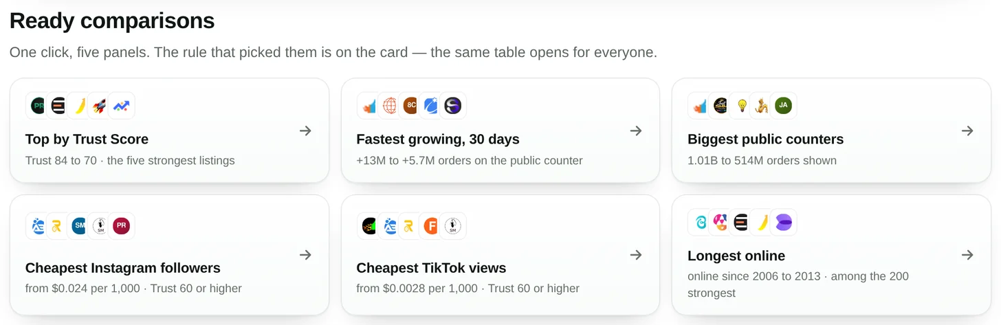 Six ready-made comparison cards: top by Trust Score, fastest growing, biggest counters, cheapest Instagram followers, cheapest TikTok views, longest online