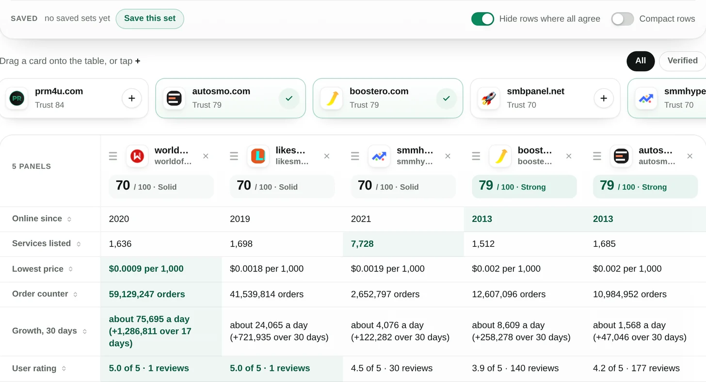 The comparison workbench with columns reordered by lowest price and identical rows hidden